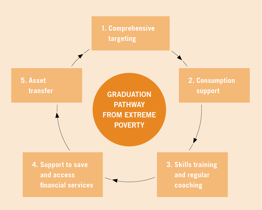 Graduation Pathway from Extreme Poverty
