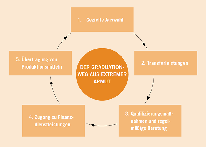 Graduation Pathway from Extreme Poverty