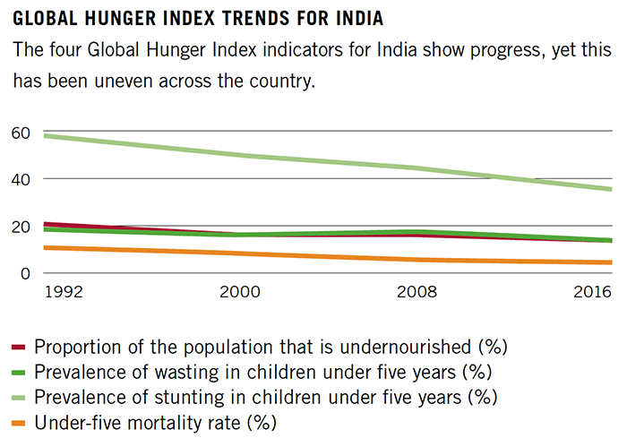 Global Hunger Index Trends for India