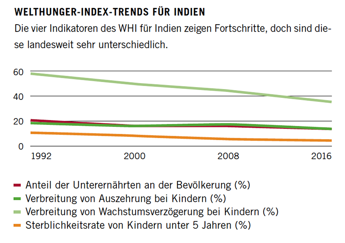 WELTHUNGER-INDEX-TRENDS FüR INDIEN