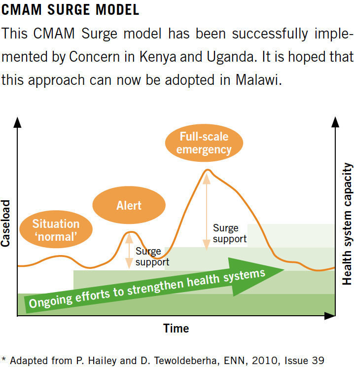CMAM Surge Model
