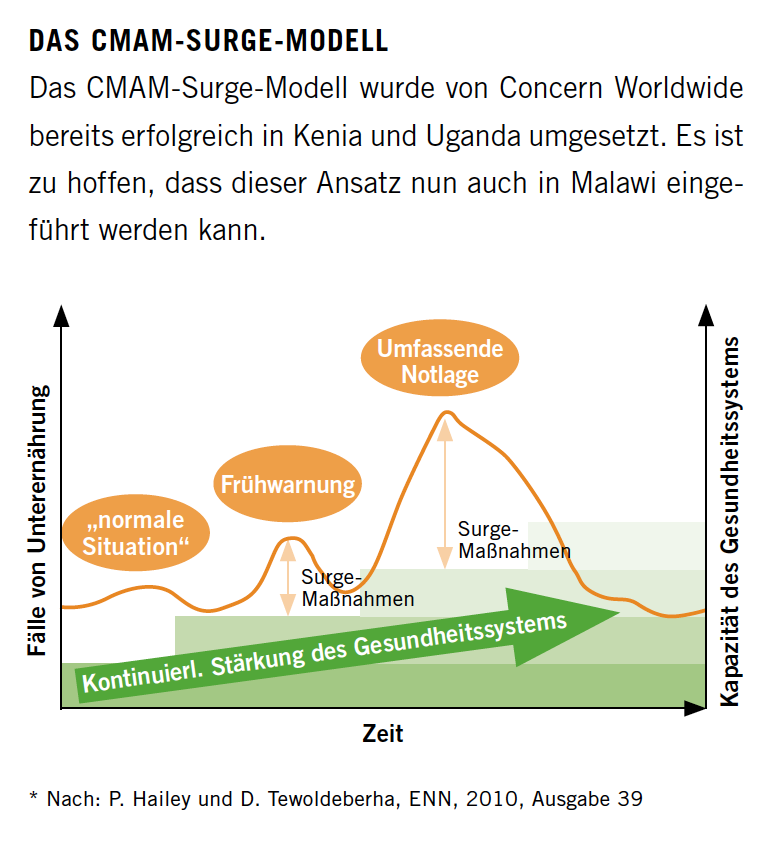 CMAM Surge Model