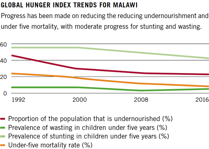 Global Hunger Index Trends for Malawi