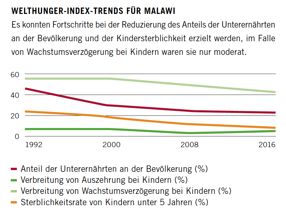 WELTHUNGER-INDEX-TRENDS FüR MALAWI