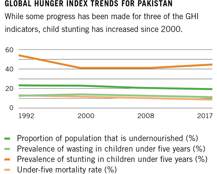Global Hunger Index Trends for Pakistan