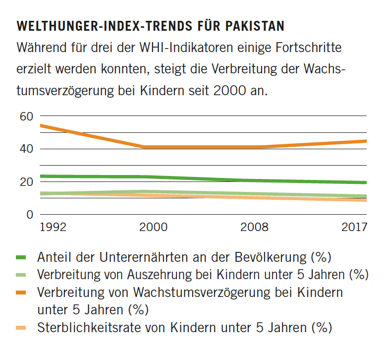 Global Hunger Index Trends for Pakistan