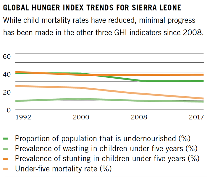 Global Hunger Index Trends for Sierra Leone