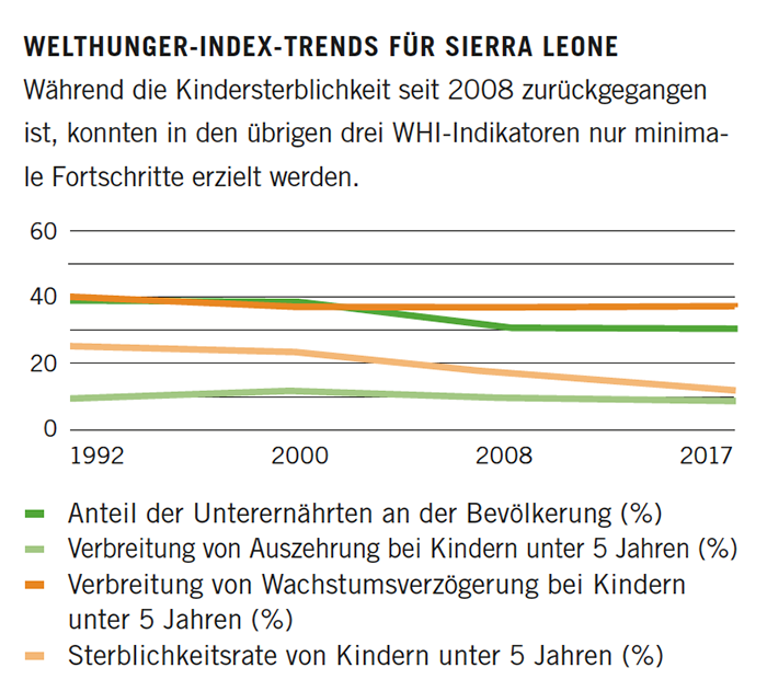 Global Hunger Index Trends for Sierra Leone