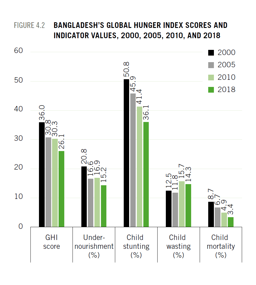 Bangladesh's Global Hunger Index Scores and Indicator Values, 2000, 2005, 2010, AND 2018