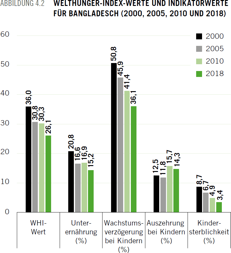 Abbildung 4.2 Welthunger-index-werte Und Indikatorwerte Für Bangladesch (2000, 2005, 2010 Und 2018)