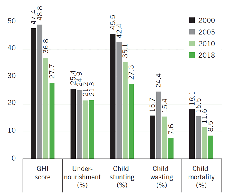 FIGURE 2 BURKINA FASO’S GLOBAL HUNGER INDEX SCORES AND INDICATOR VALUES, 2000, 2005, 2010, AND 2018