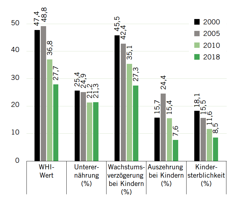 WELTHUNGER-INDEX-WERTE UND INDIKATORWERTE FüR BURKINA FASO (2000, 2005, 2010 UND 2018)