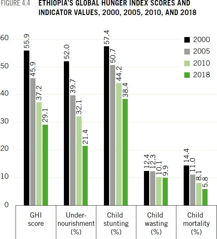 ETHIOPIA’S GLOBAL HUNGER INDEX SCORES AND INDICATOR VALUES, 2000, 2005, 2010, AND 2018