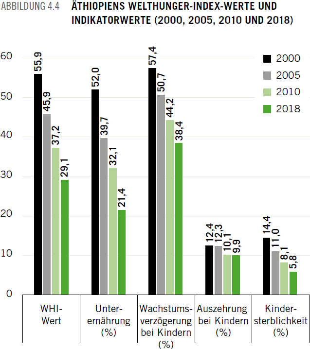 äTHIOPIENS WELTHUNGER-INDEX-WERTE UND INDIKATORWERTE (2000, 2005, 2010 UND 2018)