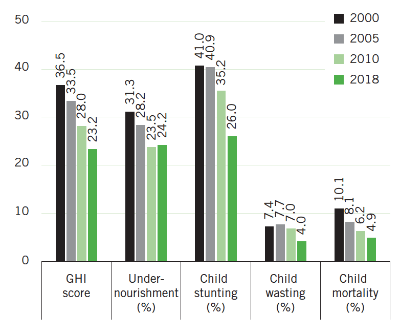 KENYA’S GLOBAL HUNGER INDEX SCORES AND INDICATOR VALUES, 2000, 2005, 2010, AND 2018