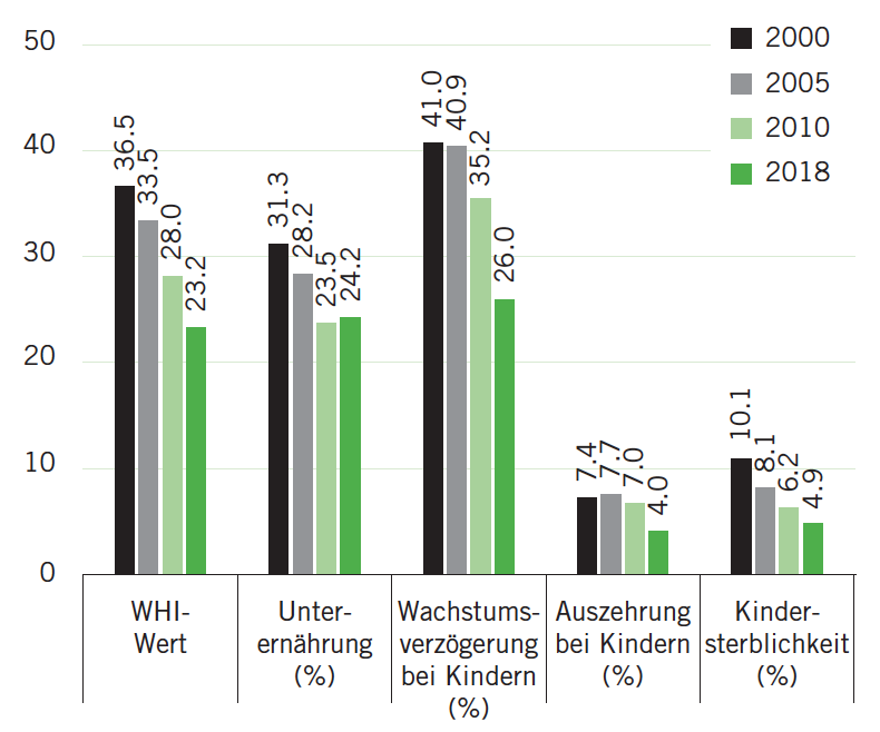 Kenias Welthunger-index-werte und Indikatorwerte 2000, 2005, 2010 und 2018