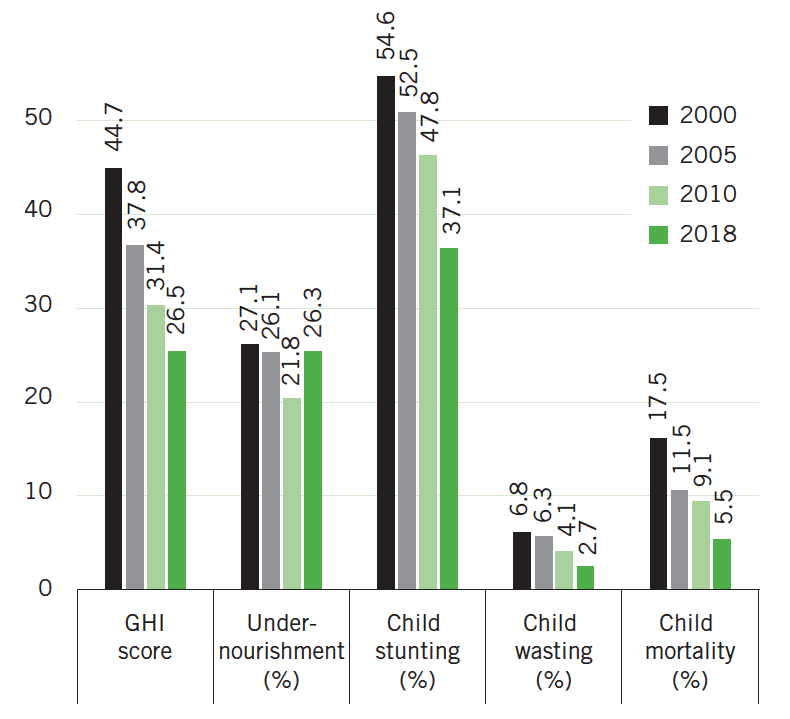 Malawi's Global Hunger Index Scores and Indicator Values, 2000, 2005, 2010, AND 2018