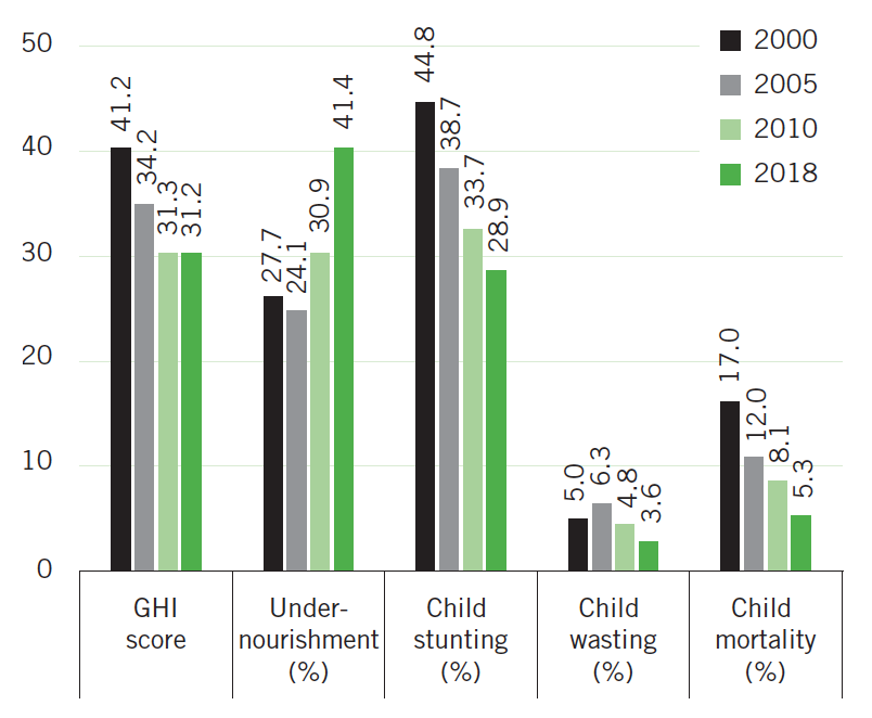 Uganda's Global Hunger Index Scores and Indicator Values, 2000, 2005, 2010, AND 2018