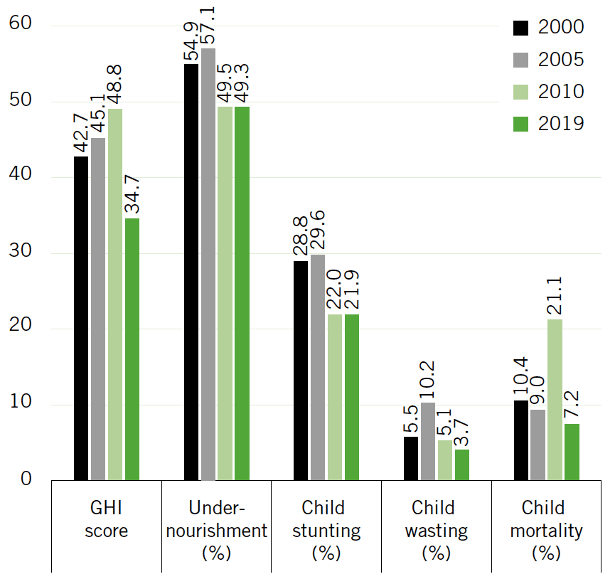 Haiti's Global Hunger Index Scores and Indicator Values, 2000, 2005, 2010, and 2019