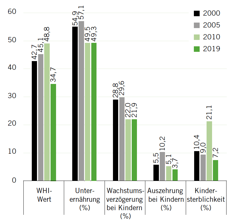 HAITIS WELTHUNGER-INDEX-WERTE UND INDIKATORWERTE 2000, 2005, 2010 UND 2019