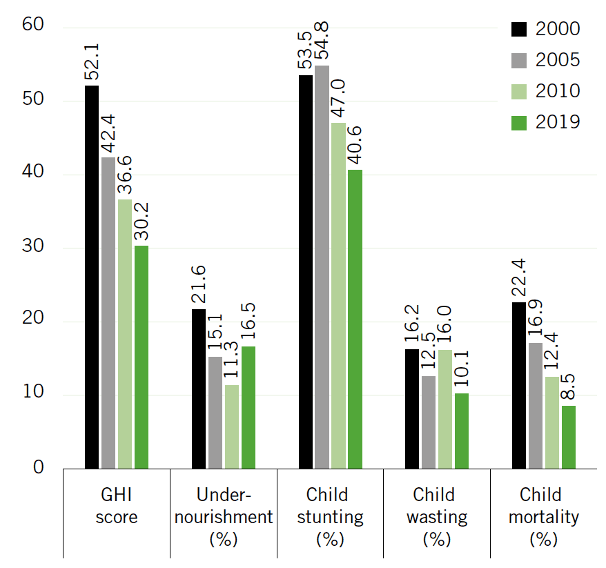 Niger's Global Hunger Index Scores and Indicator Values, 2000, 2005, 2010, and 2019