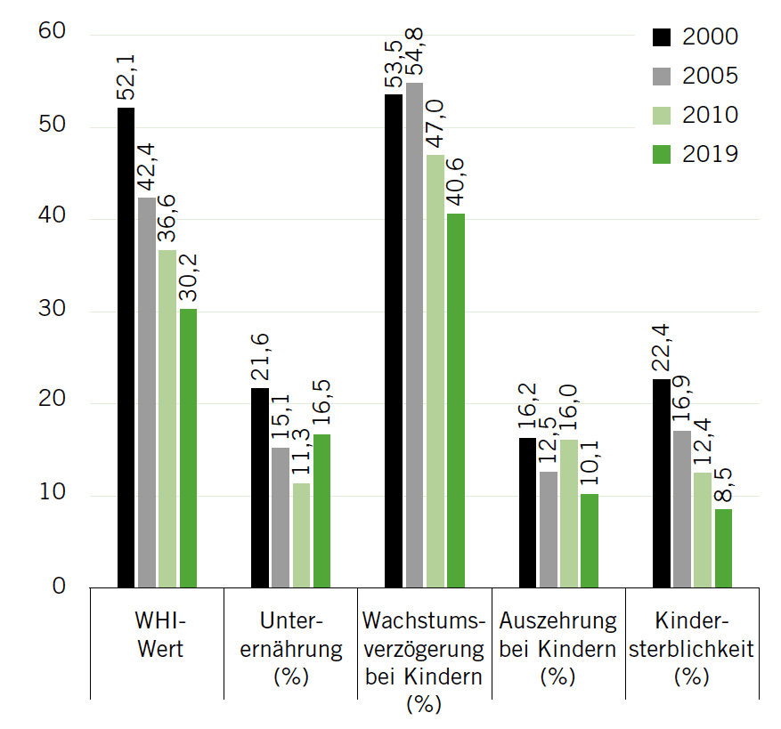 WELTHUNGER-INDEX-WERTE UND INDIKATORWERTE FüR NIGER (2000, 2005, 2010 UND 2019)