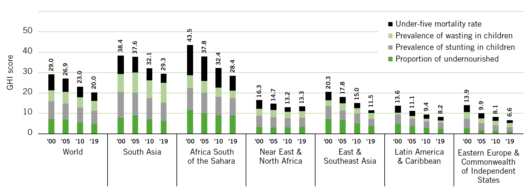 World Hunger Chart 2017