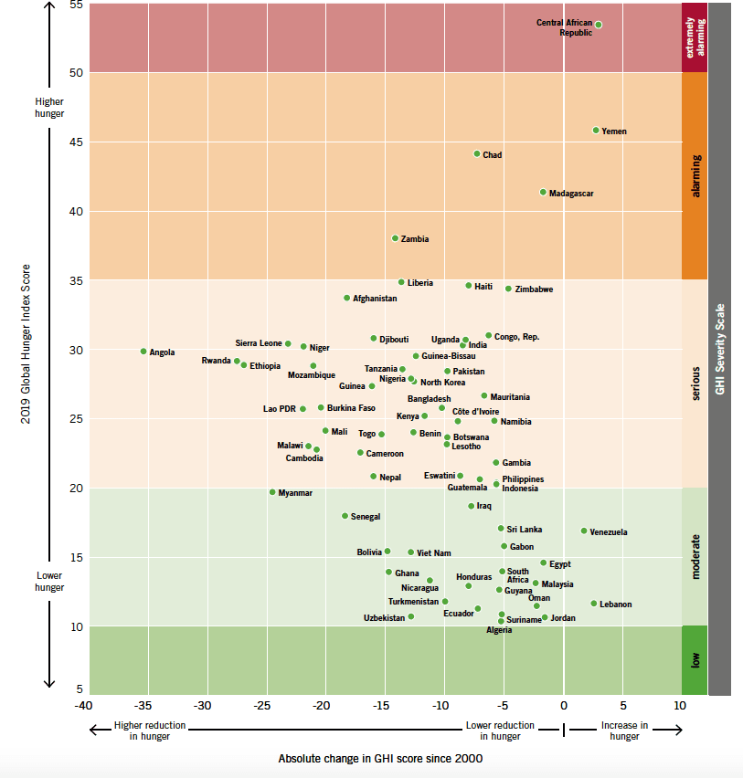 World Hunger Chart 2017