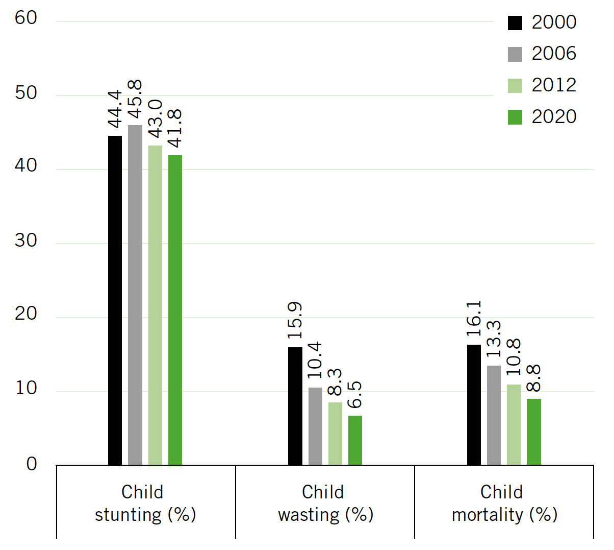 DRC’S GHI INDICATOR VALUES, 2000, 2006, 2012, AND 2020