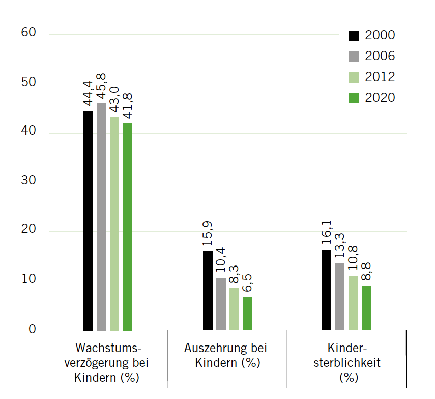 WHI-Indikatorwerte Der DR Kongo 2000, 2006, 2012 und 2020