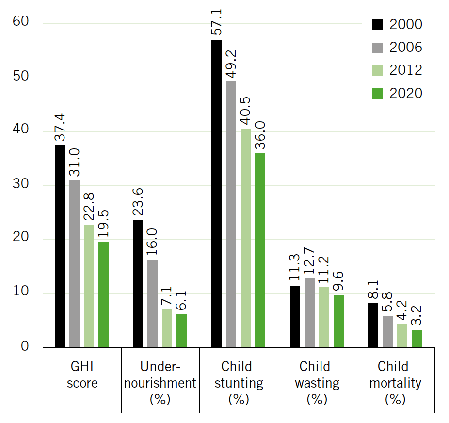 Nepal’s Global Hunger Index Scores and Indicator Values, 2000, 2006, 2012, and 2020