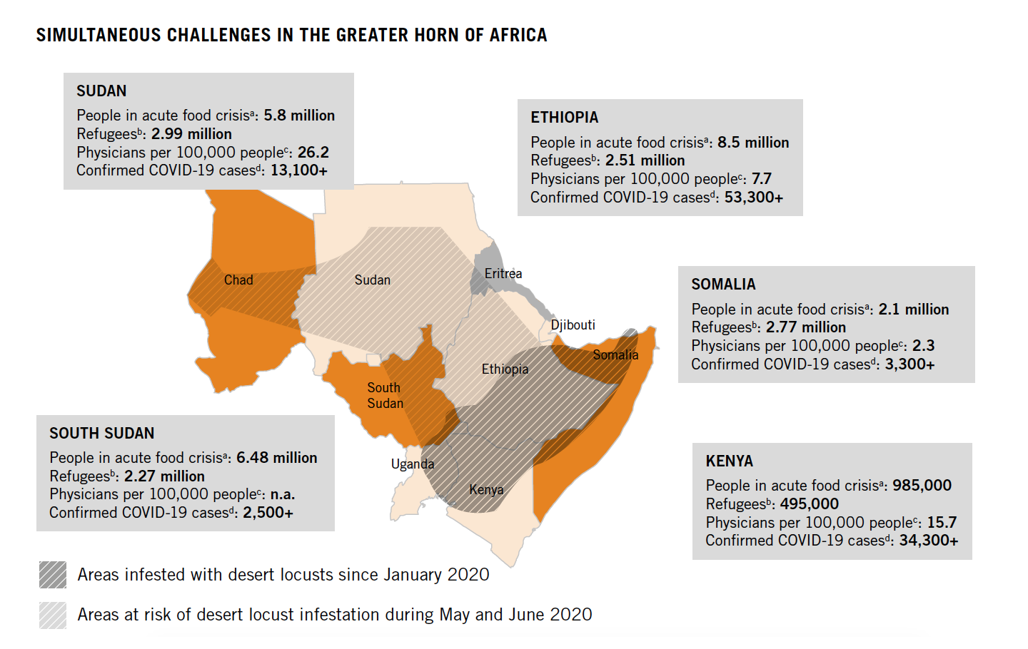 Simultaneous Challenges in the Greater Horn of Africa
