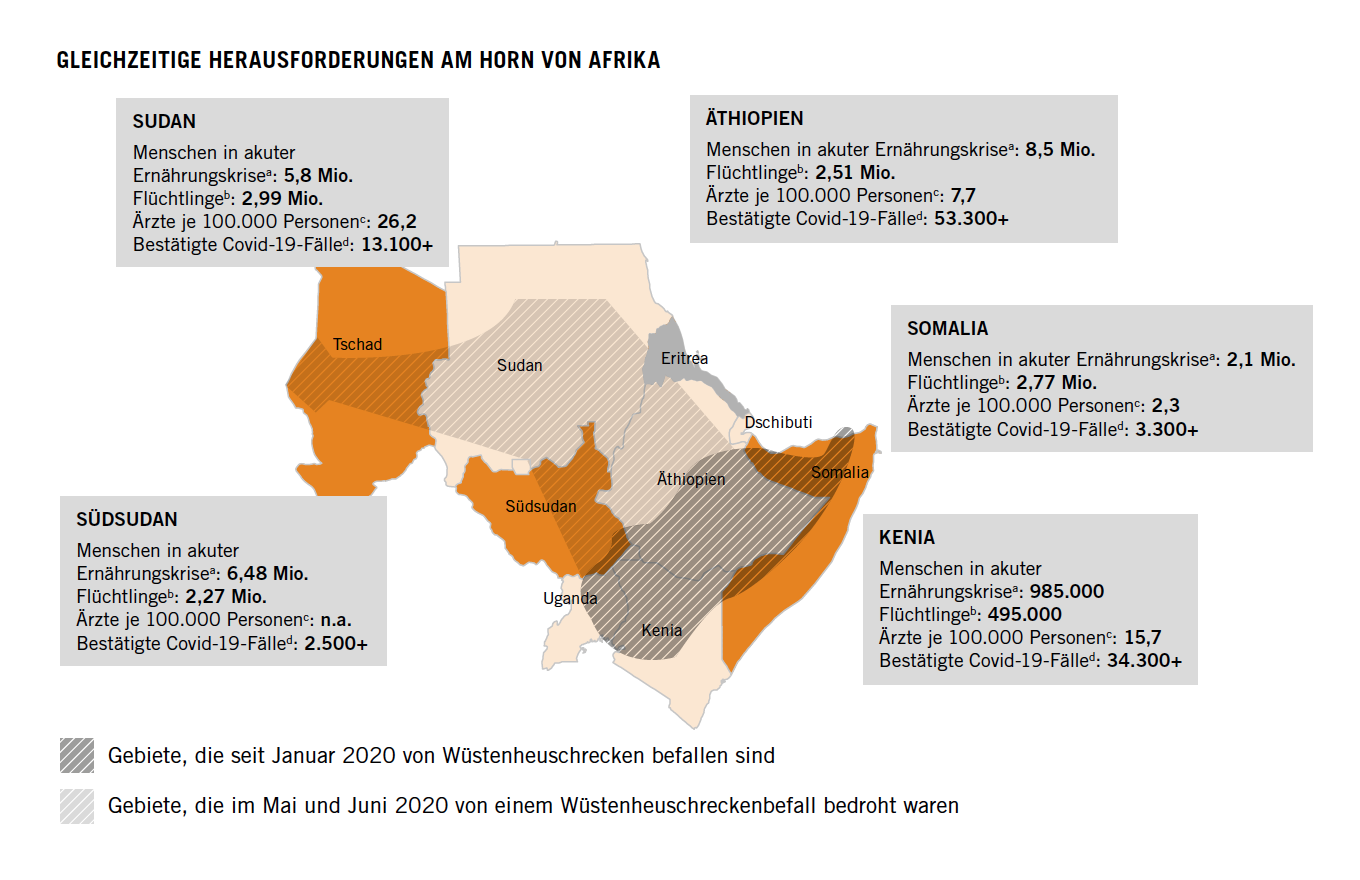 Gleichzeitige Herausforderungen Am Horn Von Afrika