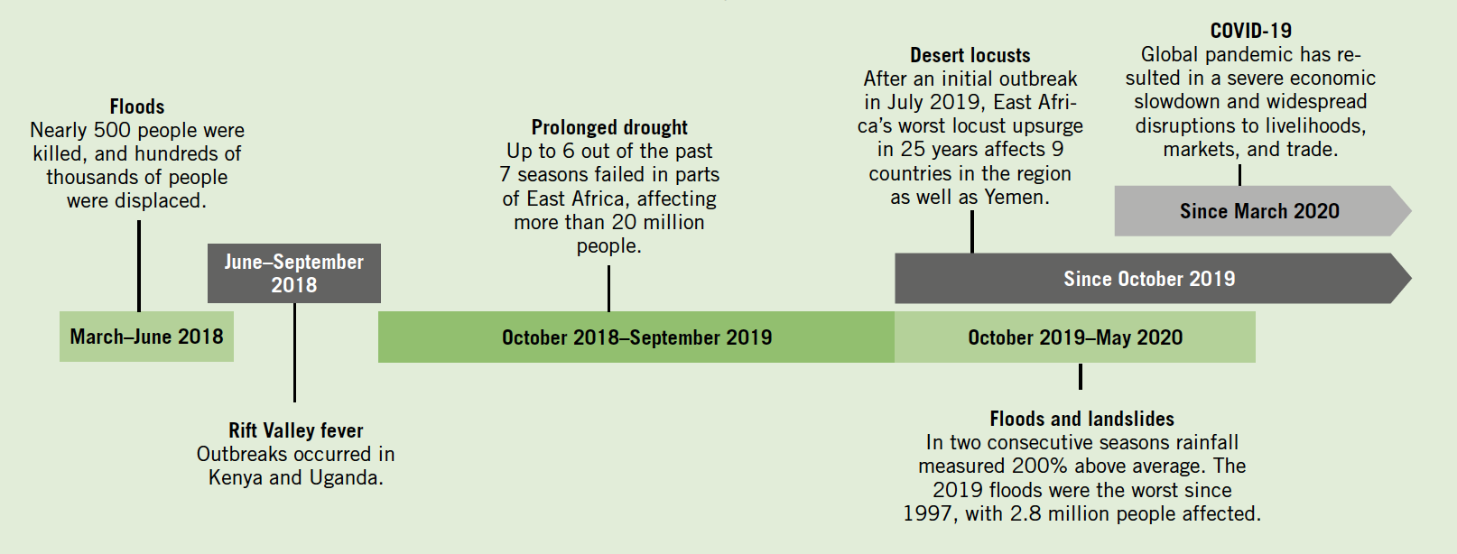 Timeline of Natural Hazards in the Greater Horn of Africa, 2018-2020