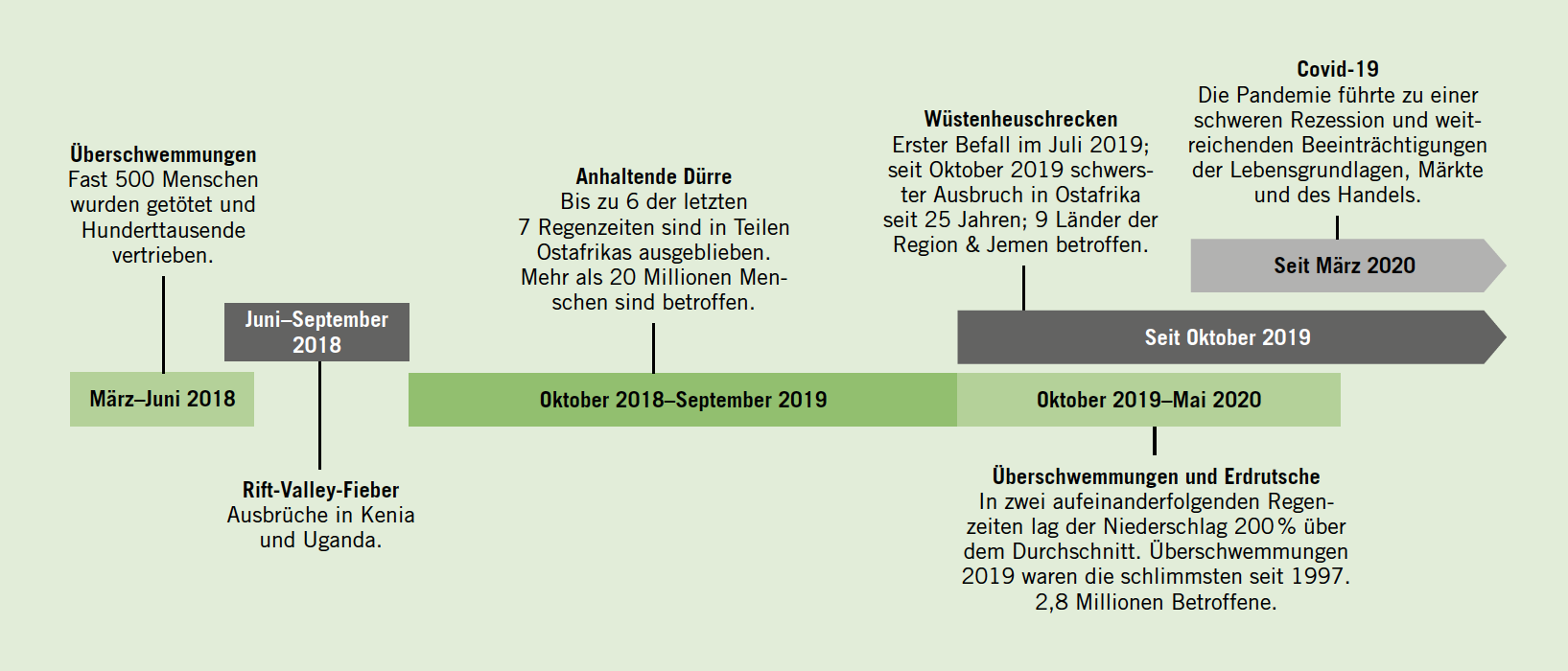 Naturkatastrophen Am Horn Von Afrika Von 2018 Bis 2020