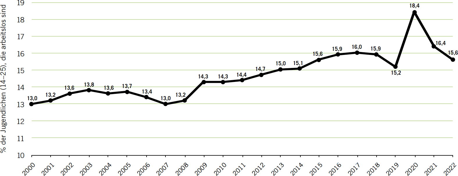 WELTWEITE JUGENDARBEITSLOSIGKEIT 2000–2022