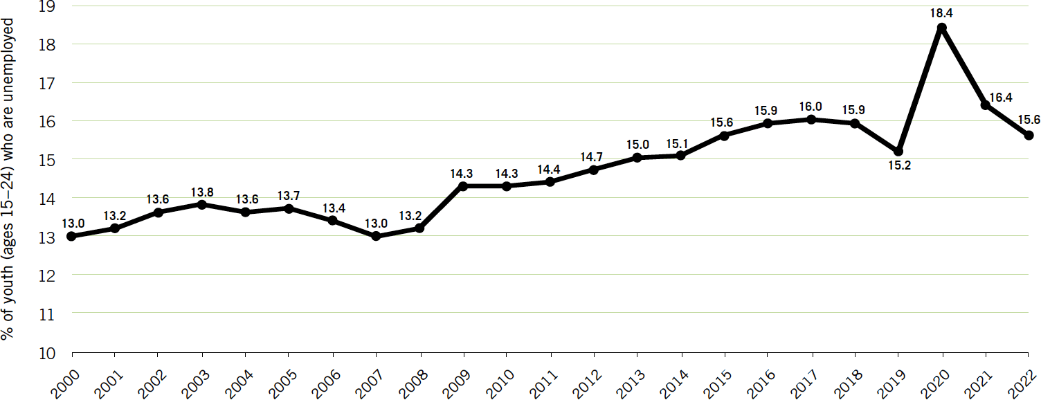 Global Youth Unemployment, 2000–2022