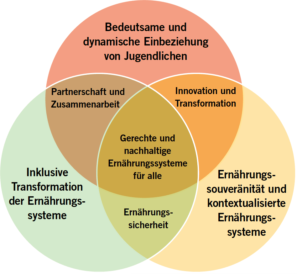 GERECHTE, NACHHALTIGE ERNÄHRUNGSSYSTEME FÜR ALLE SCHAFFEN