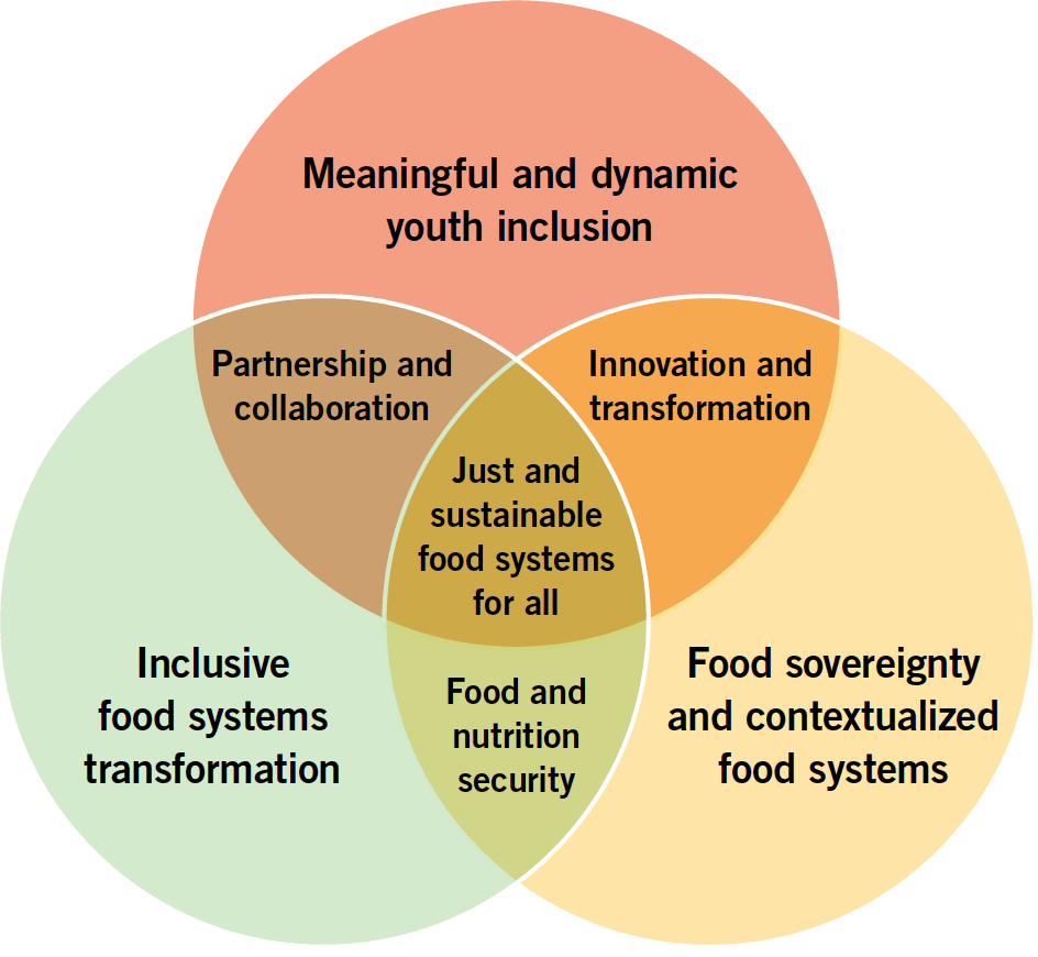 Achieving Just and Sustainable Food Systems for All