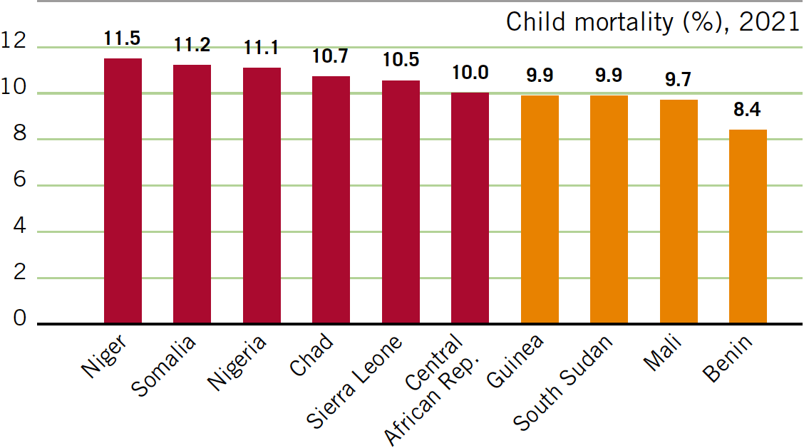 Child mortality (%), 2021