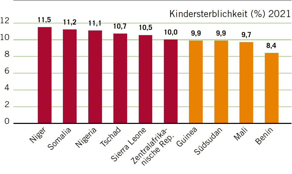 Child mortality (%), 2021