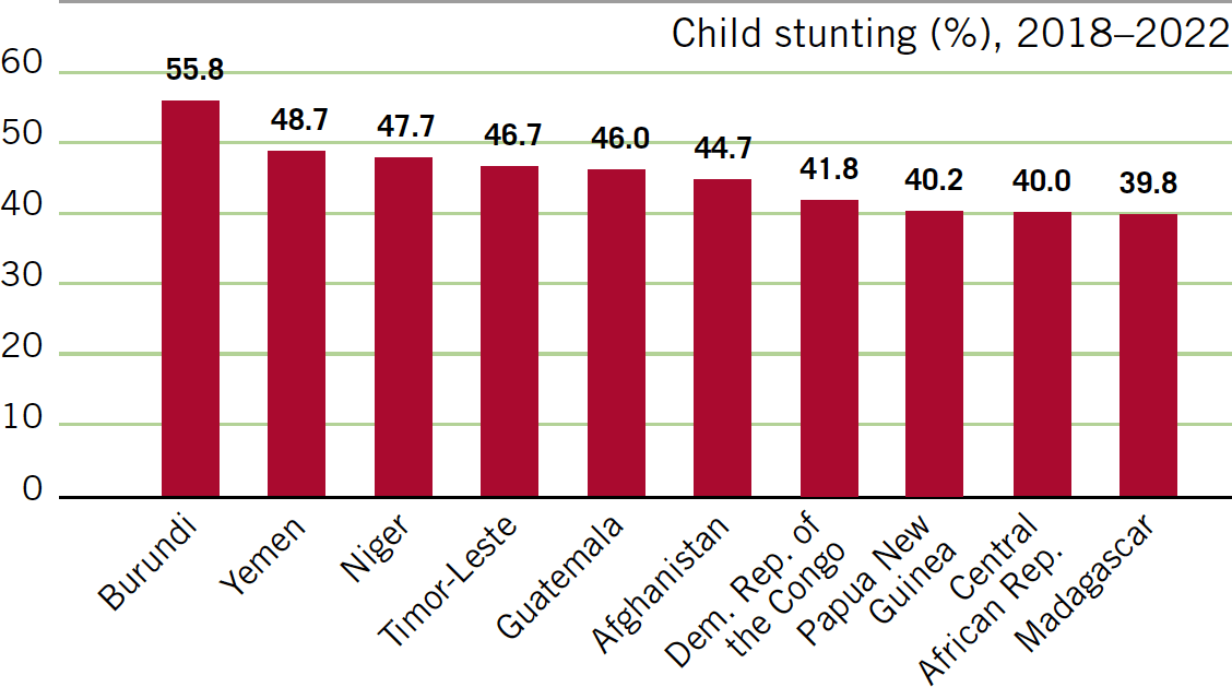 Child stunting (%), 2018–2022