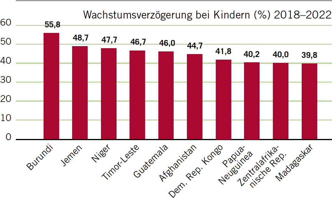 Child stunting (%), 2018–2022