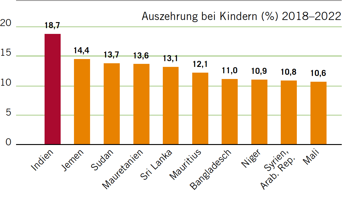 Child wasting (%), 2018–2022