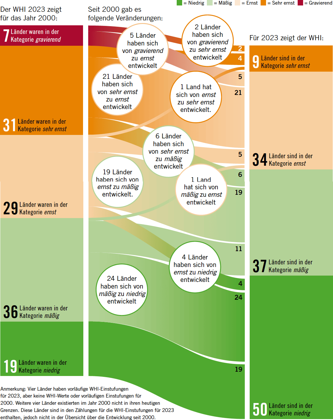 HUNGER SEIT 2000: FORTSCHRITT UND STAGNATION