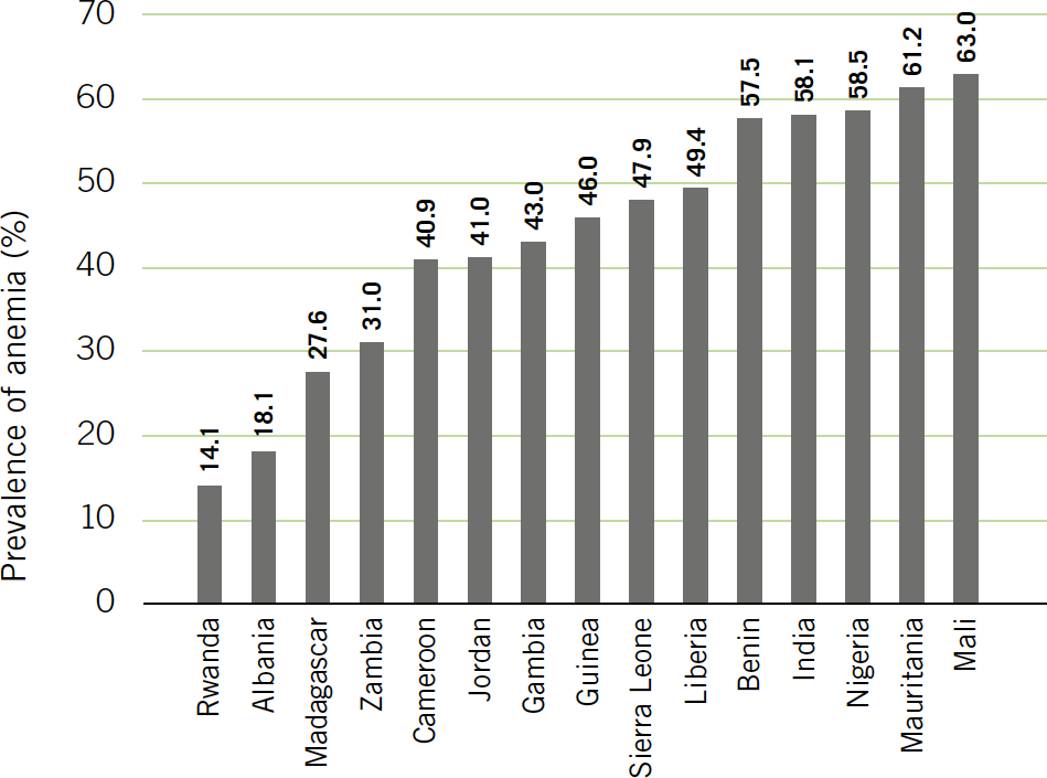 PREVALENCE OF ANEMIA IN WOMEN AGED 15–24 IN SELECTED COUNTRIES