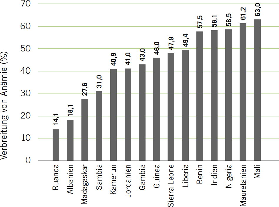 VERBREITUNG VON ANÄMIE BEI FRAUEN IM ALTER VON 15 BIS 24 JAHREN IN AUSGEWÄHLTEN LÄNDERN