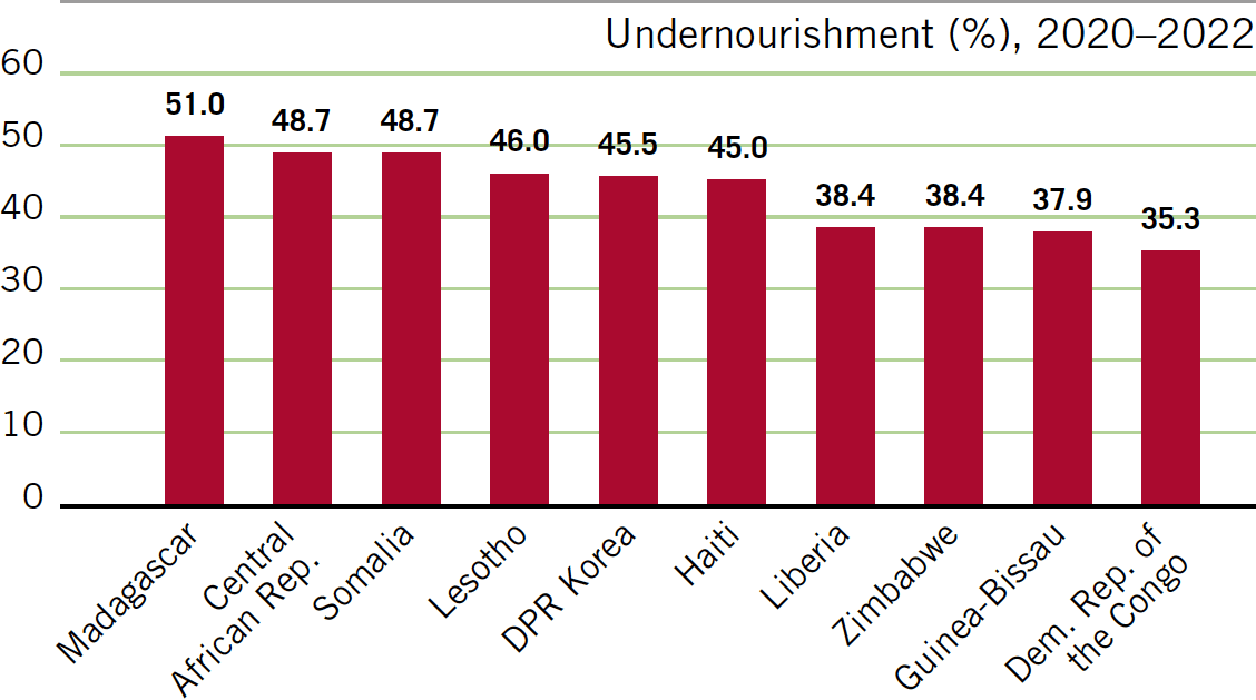 Undernourishment (%), 2020–2022