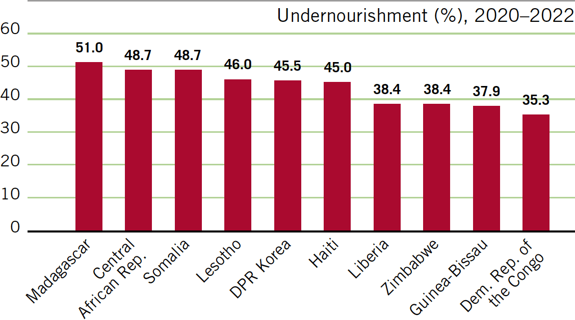 Global, Regional, and National Trends - Global Hunger Index ...