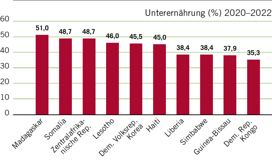 Undernourishment (%), 2020–2022